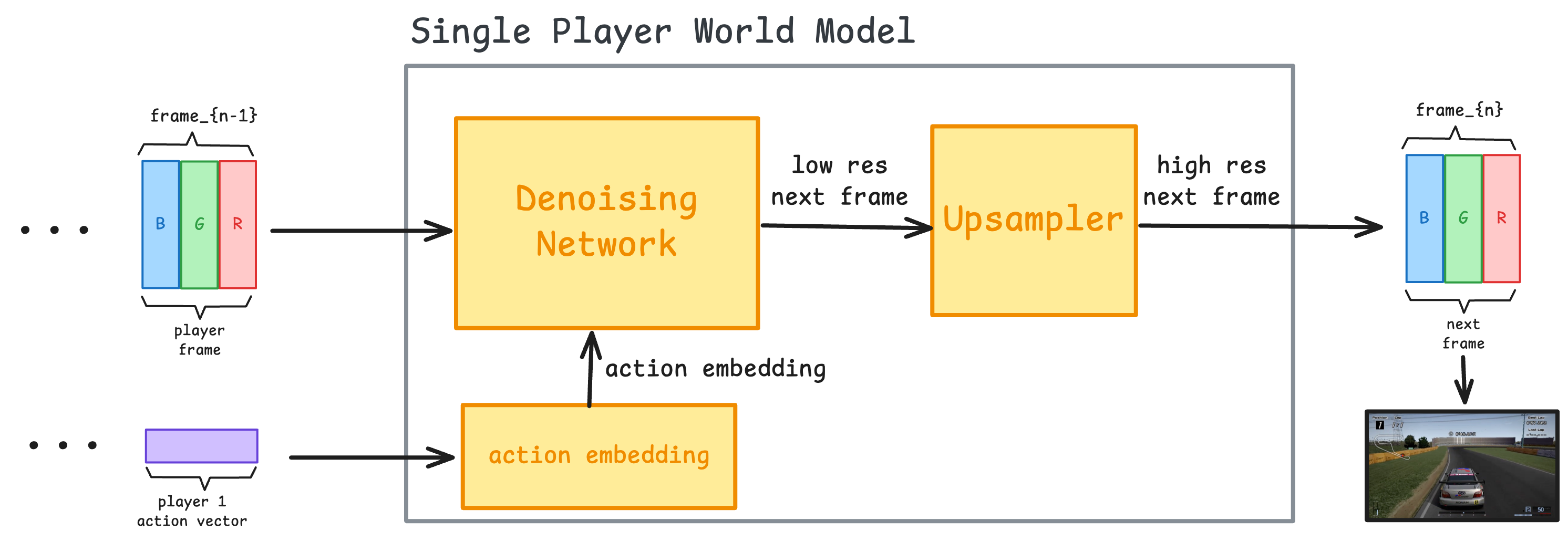 Single Player Architecture