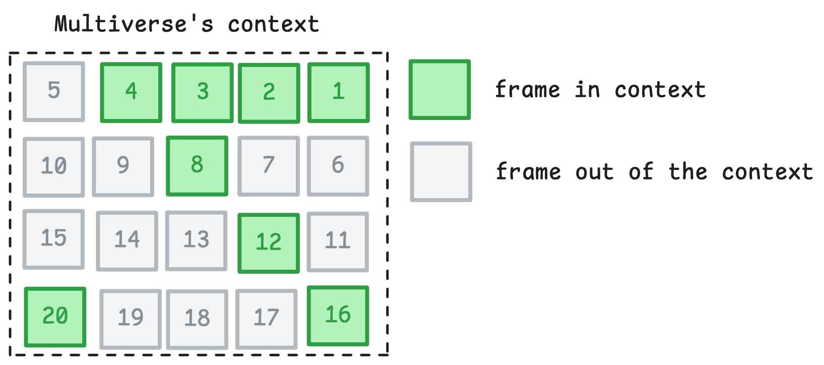 Context Extension